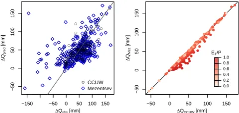 Fig. 5. Left: Scatterplot of observed vs. predicted annual averagechanges in streamﬂow for MOPEX dataset without stations withmissing data