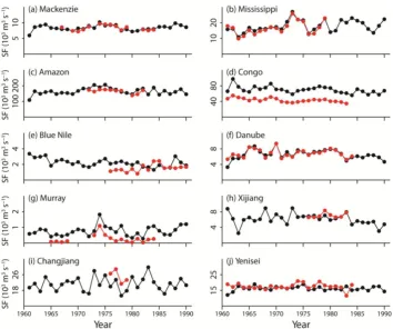 Fig. 10.  The observed annual discharges are from RivDis2.0 database, available from http://www.sage.wisc.edu/riverdata/
