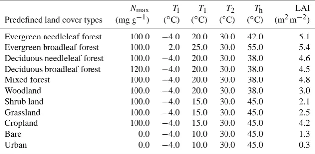 Table 1. Hydrologic relevant parameters for predeﬁned land covers.