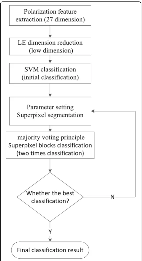 Fig. 3 The basic flow chart of classification