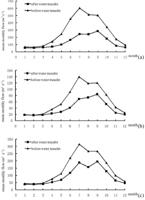 Table 5. Integrated evaluation of the inﬂuence of the western route project on marsh wetlands.