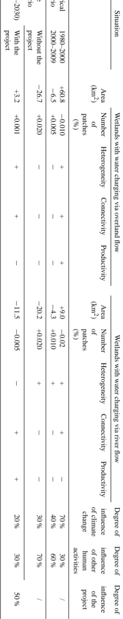 Table 6. The evolution characteristics of landscape pattern of the marsh wetlands and their inﬂuencing factors.