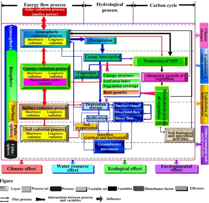 Fig. 3. Framework of climate-hydrology-ecology coupled simulation model.