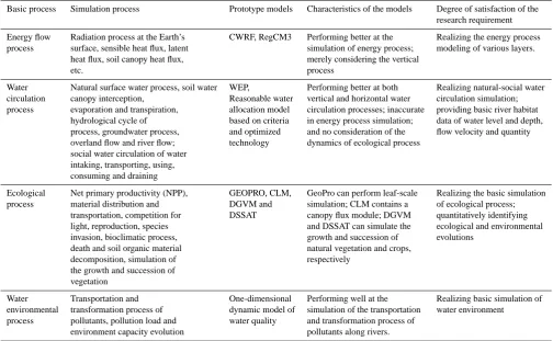 Table 1. Selection of essential simulation process and the prototype models.