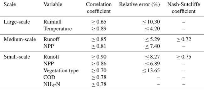 Table 4. Results of model validation.