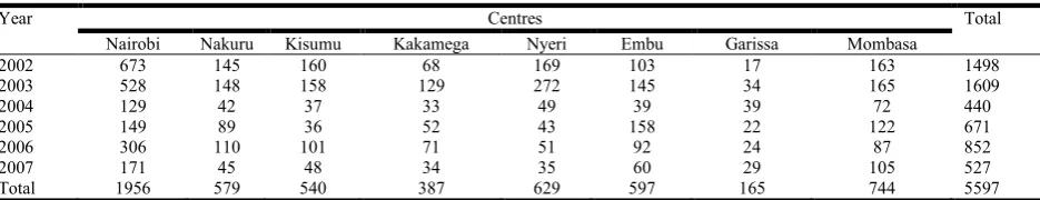 Table 1. Kenyatta University ODL Programme Enrolment, 2002-2007  