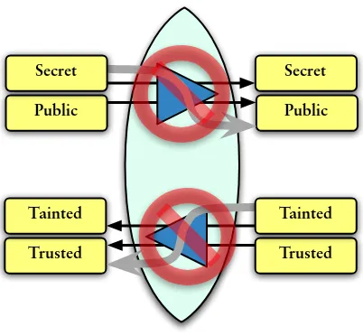 Figure 6.1: Non-interference in Secure Lenses