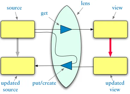 Figure 3.1: Basic Lens Architecture