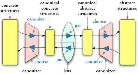 Figure 4.1: Lens architecture with “canonizers at the edges”