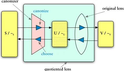 Figure 4.2: Adding a canonizer to a quotient lens (on the left)