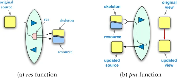 Figure 5.1: Resourceful Lens Architecture
