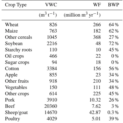 Table 2. Virtual water content (VWC), water footprint (WF) andblue water proportion (BWP) of crop and livestock productionwithin the HRB (2004–2006).