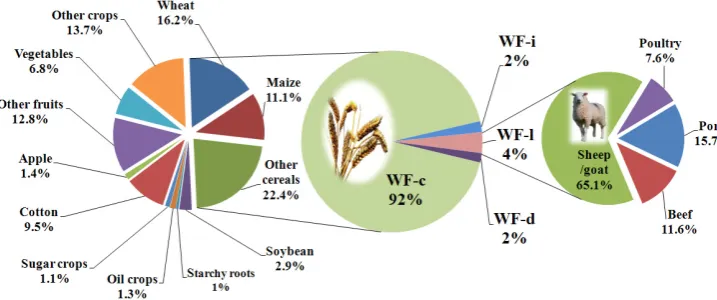Fig. 5. Green and blue water footprint (WFgreen and WFblue) of livestock production within the HRB over 2004–2006.