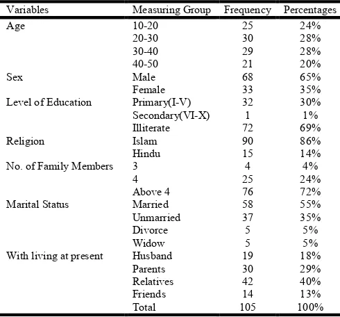 Table 1. Demographic Information of the respondent 
