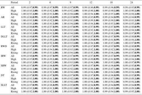 Table 5. Fraction of observations at Welsh bridge bracketed by the estimated 95 % prediction intervals during validation