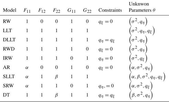 Table 1. Model considered for the evolution of the gain speciﬁed in terms of the state space form in Eq