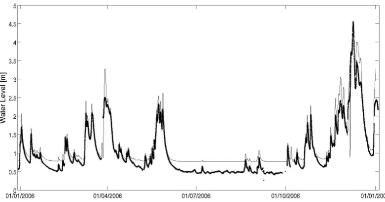 Fig. 2. Summary plots of the data available for Welsh bridge during the calibration period