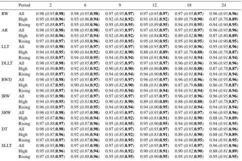 Table 3. Fraction of observations at Welsh bridge bracketed by the estimated 95 % prediction intervals during calibration