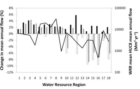 Table 3. Model validation results for 10 representative watersheds 1961–2007.