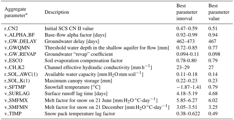 Table 1. The most sensitive parameters and their best parameter intervals and values.