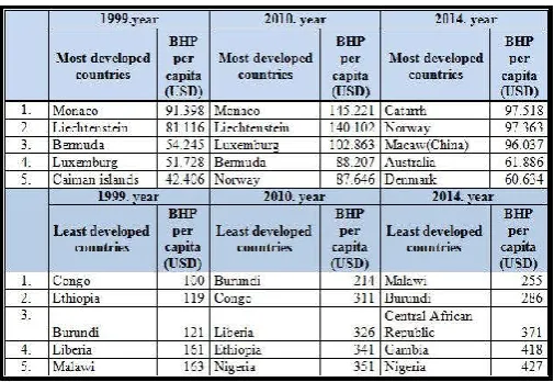 Table 1. Countries with the highest and lowest GDP per  capita in the world for years 