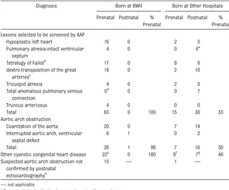 TABLE 1 Cyanotic Congenital Heart Disease or Aortic Arch Obstruction Diagnosed in Newborns atBWH or Referred From Other Hospitals to the CICU at BCH in the First 10 Weeks AfterBirth During the Study Period