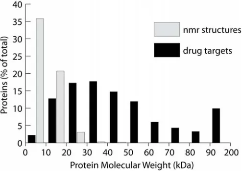 Figure 1.1 A comparison of the molecular weight of protein structures determined by NMR with the 