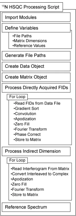 Figure 3.4 15N HSQC processing script flow chart.