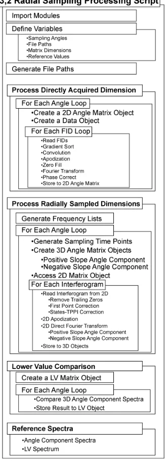 Figure 3.6 Flow diagram of the processing operations for a 3D radial sampled experiment.