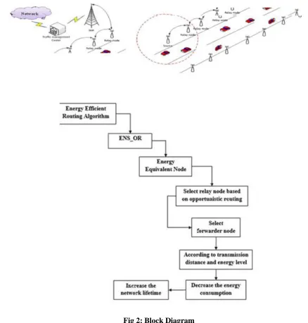 Fig 2: Block Diagram 