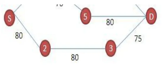 Fig 4: Illustration of opportunistic packet forwarding in ExOR 