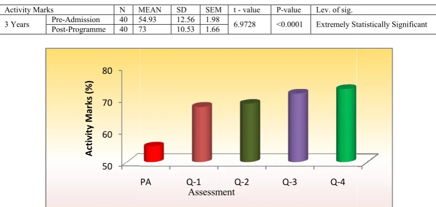 Table 1. Statistical tools used for analysis of data Table 1 