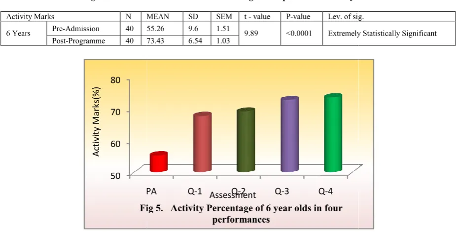 Fig 5.   Activity Percentage of 6 year olds in four AssessmentFig 5.   Activity Percentage of 6 year olds in four  