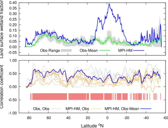 Fig. 6. Top: zonal means of land surface wetland fraction. The grey area indicates the range of the observation datasets, the green curveshows their mean extent and the blue curve shows wetland fractions as simulated by the MPI-HM (blue)