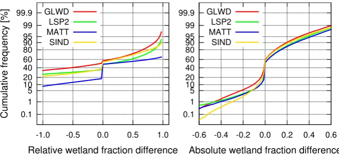 Fig. 9. Cumulative distributions of relative (left) and absolute (right) wetland extent difference at grid cell scale between the MPI-HMsimulation and observations.