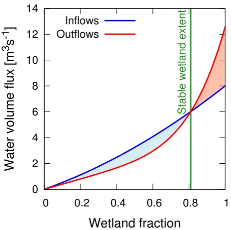 Fig. 2. Maximum sub-grid slopes that occurs for a given grid cellfraction. The grey area displays discrete slope data derived from theGTOPO30 dataset for an example MPI-HM grid cell