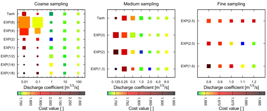 Fig. 4. Optimisation results for MPI-HM simulations with prescribed wetland extent. The color indicates the skill of the simulation in respectto river discharge observations (low values are best) and the size of the square indicates its robustness (inverse