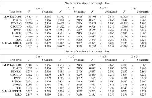 Table 4. Results of the F test (> signiﬁcant differences between sub-periods; < no signiﬁcant differences between sub-periods).