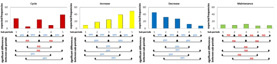 Fig. 4. Pattern charts and results for the Scheff´e multiple comparison method in the presence of a cyclic, upward trend, downward trend andmaintenance behaviour