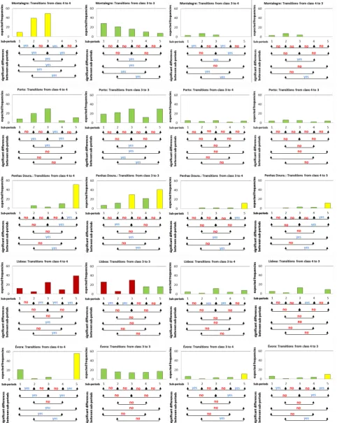 Fig. 5. Number of transitions between drought classes by sub-period and results for the Scheff´e multiple comparison of sub-periods