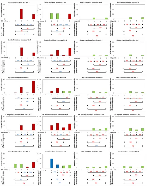 Fig. 6. Number of transitions between drought classes by sub-period and results for the Scheff´e multiple comparison of sub-periods