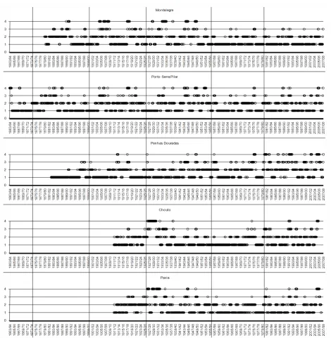 Fig. 2. Drought classes (Table 2) through time by location (sub-periods are indicated with vertical lines).