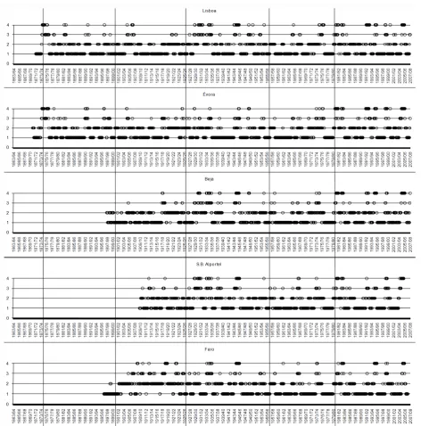 Fig. 3. Drought classes (Table 2) through time by location (cont.) (sub-periods are indicated with vertical lines).