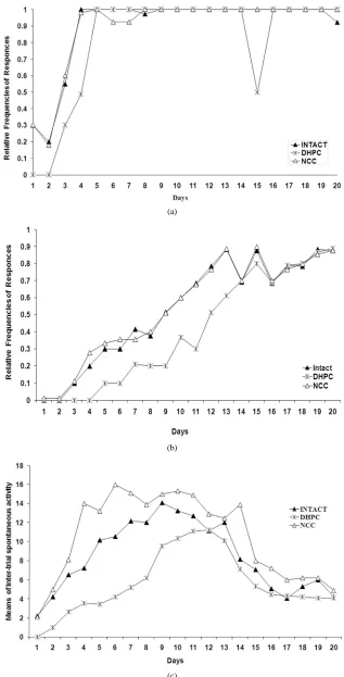 Figure 1. Dynamics of self-defensive behavior during the active avoidance memorization: (a) Escape responses to pain- ful foot-shock; (b) Avoidance responses to conditional (light) stimulus; (c) Inter-trial spontaneous activity