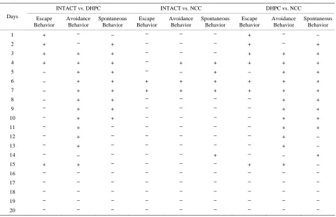 Table 1. The significance of differences among the studied populations obtained by factorial analysis of variance