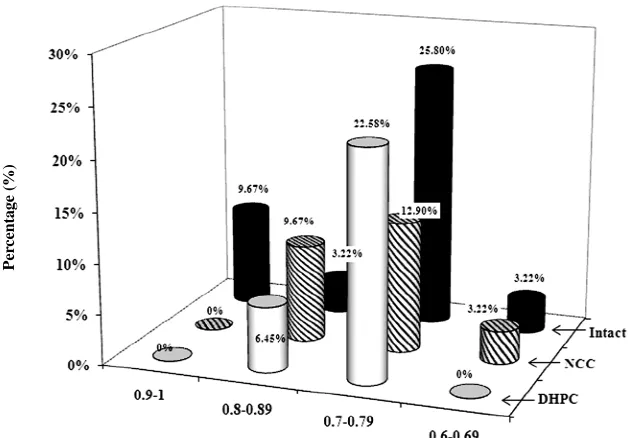 Table 2. Distribution of tested animals (numbered) within the frequency intervals. 