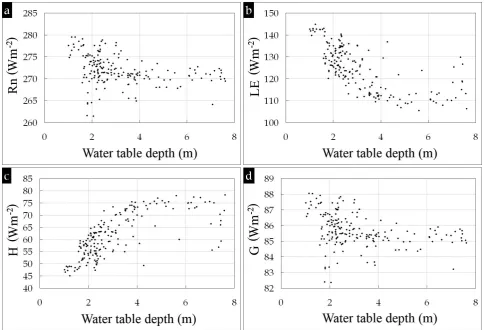 Fig. 10. The cross-relationships between the water table depth and the variant instantaneous components of the surface energy balance,i.e
