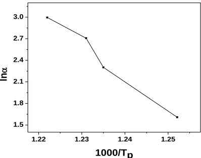 Figure  4   ln (α) vs. (1000/ Tp)  of amorphpusFe76Tm4B20 alloy(Matusika – Sakka plot) 