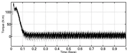 Fig.12. simulated wave form of the Electromagnetic torque of induction motor. 