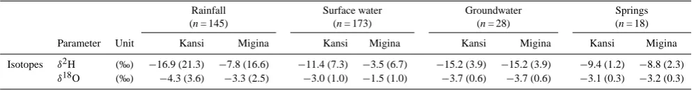 Table 4. Isotope concentrations observed at the Kansi sub-catchment and at the Migina catchment during the investigated research period(from 1 May 2009 to 31 June 2011); n represents the number of samples; the entries in brackets represent the standard deviation values.